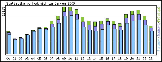 Statistika po hodinch