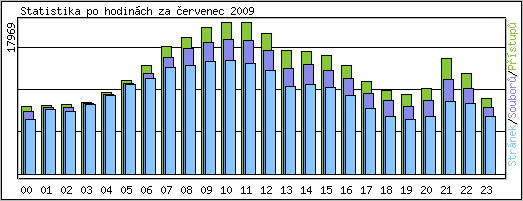 Statistika po hodinch