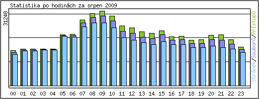 Statistika po hodinch