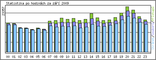 Statistika po hodinch