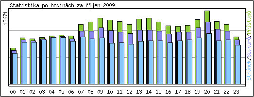 Statistika po hodinch