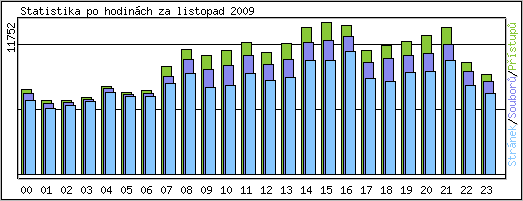 Statistika po hodinch