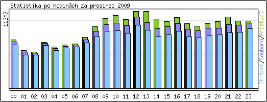 Statistika po hodinch