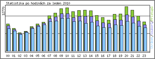 Statistika po hodinch