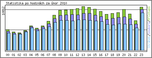 Statistika po hodinch