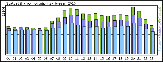 Statistika po hodinch