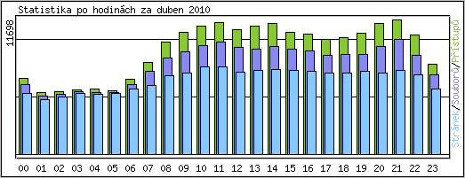 Statistika po hodinch