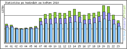 Statistika po hodinch