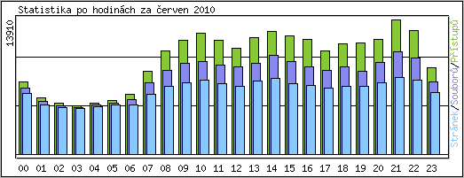 Statistika po hodinch