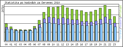 Statistika po hodinch