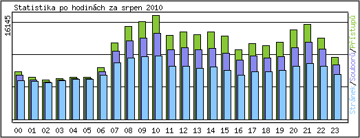 Statistika po hodinch