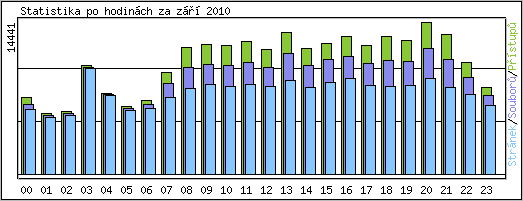 Statistika po hodinch