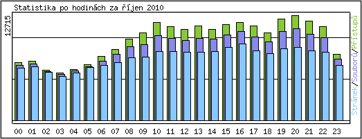 Statistika po hodinch