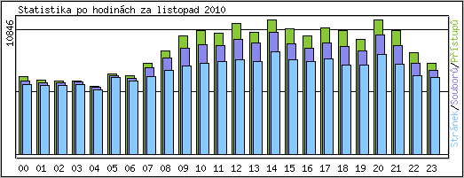 Statistika po hodinch