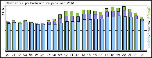 Statistika po hodinch