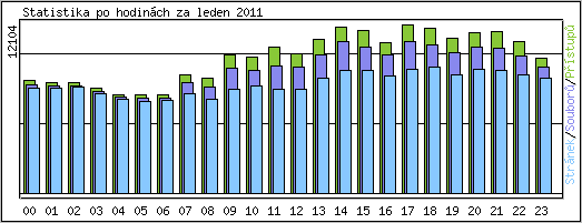 Statistika po hodinch