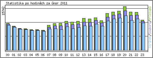 Statistika po hodinch