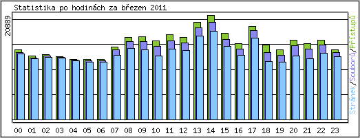 Statistika po hodinch