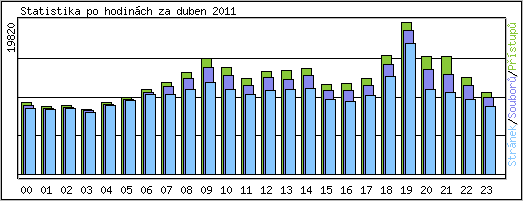 Statistika po hodinch