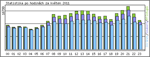 Statistika po hodinch