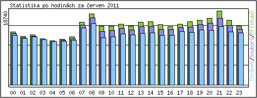 Statistika po hodinch