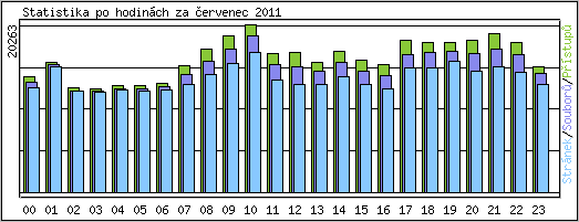 Statistika po hodinch