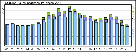 Statistika po hodinch