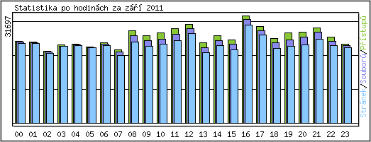 Statistika po hodinch