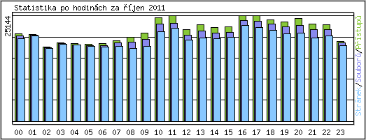 Statistika po hodinch