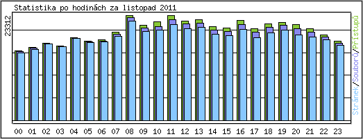 Statistika po hodinch