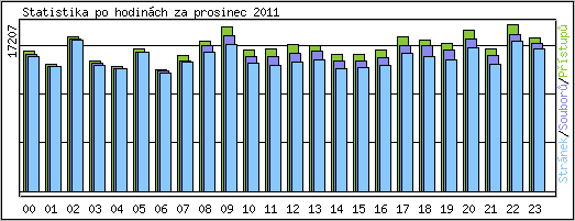 Statistika po hodinch