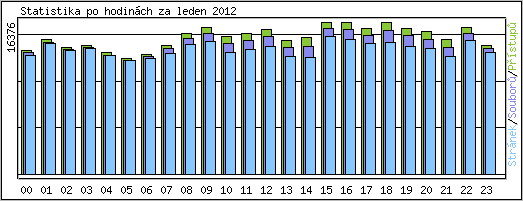 Statistika po hodinch