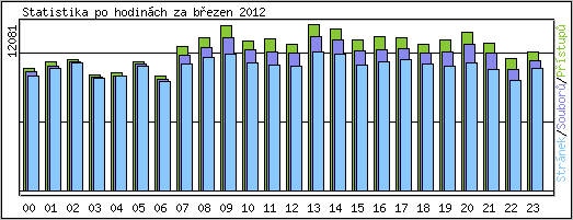 Statistika po hodinch