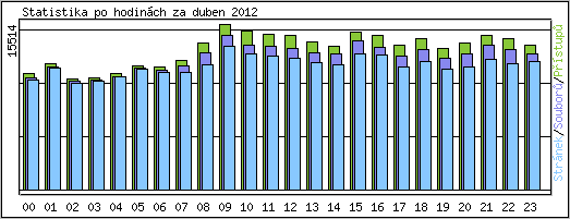 Statistika po hodinch