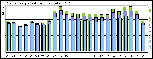 Statistika po hodinch