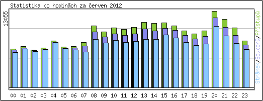 Statistika po hodinch