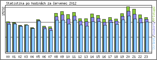 Statistika po hodinch