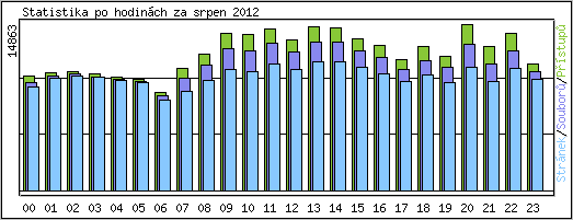 Statistika po hodinch