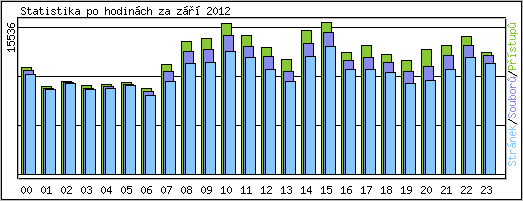 Statistika po hodinch