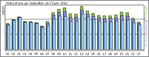 Statistika po hodinch