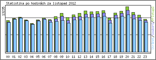 Statistika po hodinch