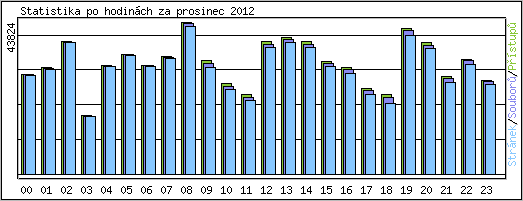 Statistika po hodinch