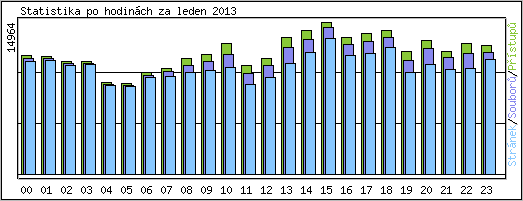 Statistika po hodinch