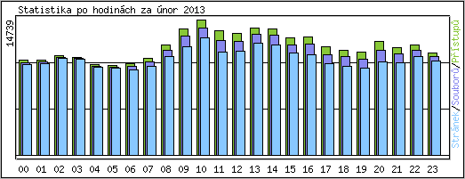 Statistika po hodinch