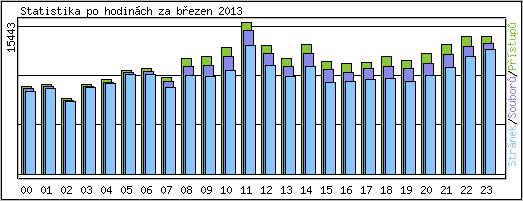 Statistika po hodinch