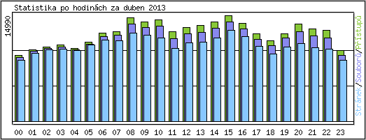 Statistika po hodinch