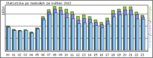 Statistika po hodinch