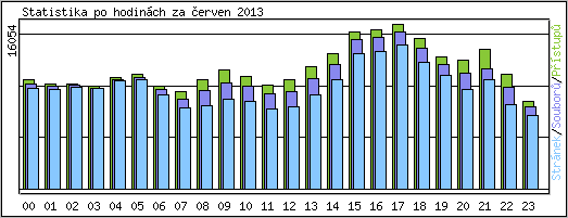 Statistika po hodinch