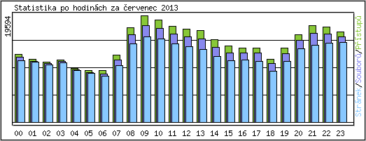 Statistika po hodinch