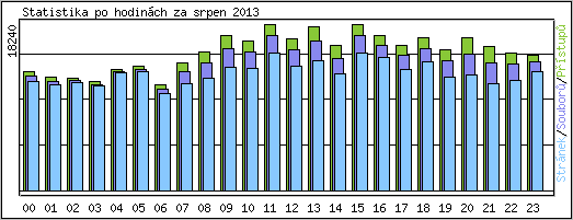 Statistika po hodinch